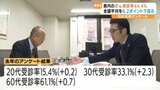 がん検診の受診率が20代から30代、60代でアップも、全体では1.3ポイント低下 日本生命が県にアンケート結果報告 愛媛 | 愛媛のニュース - Nスタえひめ|あいテレビは6チャンネル