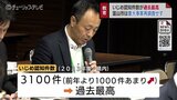 富山県内のいじめ認知、過去最多3100件に 「重大事態」も増加 2023年度は過去最多 富山市は重大事案3件の再調査しない方針 | 富山のニュース|天気・防災|チューリップテレビ