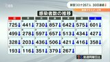 新型コロナ 大分県内で267人感染 1人死亡 クラスター2件 30日連続で前週同曜日下回る | 大分のニュース|OBS NEWS|大分放送