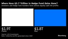 ヘッジファンド、利益総額の約半分は手数料収入－1969年以来281兆円| TBS CROSS DIG with Bloomberg