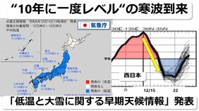 高温一転　来週は“10年に一度レベル”の寒さ＆大雪へ　全国各地に「低温と大雪に関する早期天候情報」発表　気象庁　西日本でも積雪　日本海側は大雪のおそれ　|TBS NEWS DIG