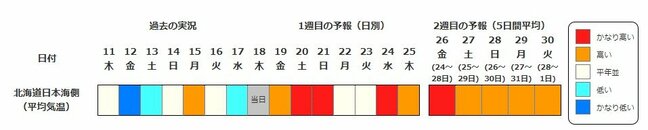 20日から21日にかけ…10月下旬並みの高温予想、雪解けが急速に進むか　融雪によるなだれなどに注意　北海道地方|TBS NEWS DIG