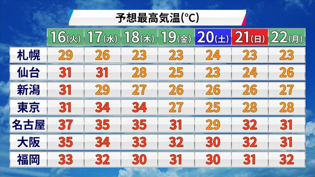 17日（水）～18日（木）季節を分ける雨→19日（金）ごろから朝晩少しひんやり　最高気温も25℃くらいに|TBS NEWS DIG