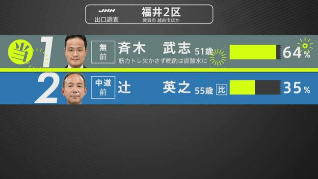 【選挙速報】衆議院選挙 福井2区で無所属・斉木武志氏の当選確実|TBS NEWS DIG