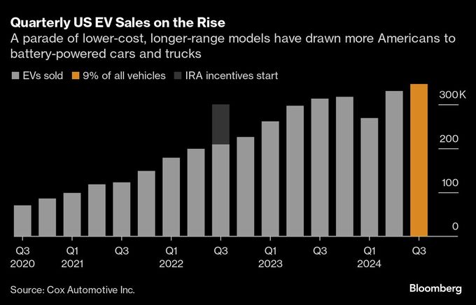 ホンダ新ＥＶ、テスラの牙城切り崩す－iPhone匹敵のブランド愛が強み