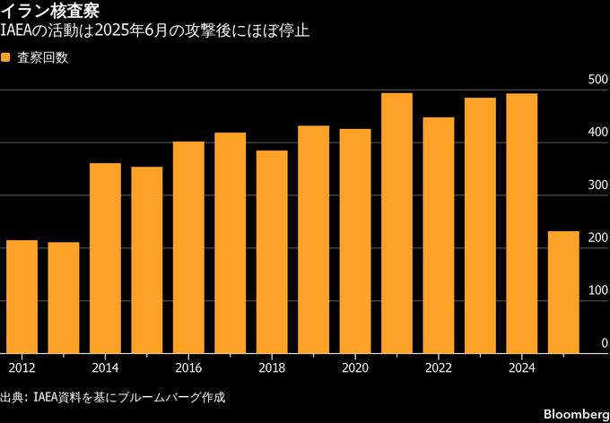 イラン核拡散リスク、米・イスラエルの攻撃前より増大－査察停滞で