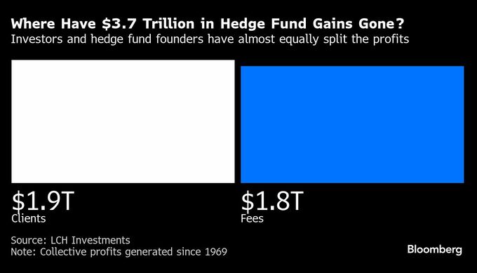 ヘッジファンド、利益総額の約半分は手数料収入－1969年以来281兆円