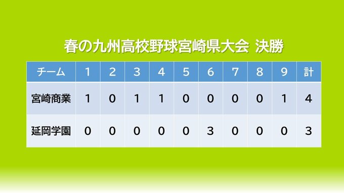 春の九州高校野球宮崎県大会 決勝は大接戦に　宮崎商業 対 延岡学園　|　MRTニュース ｜ ＭＲＴ宮崎放送