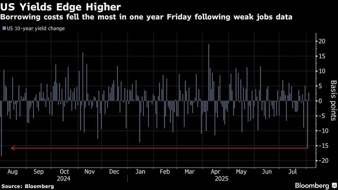 米国債を待ち受ける計1250億ドル大規模入札、下押し圧力となる可能性