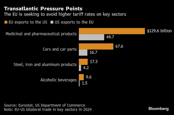 ＥＵ対米交渉が大詰め、週内の暫定合意目指す－関税率10％維持に向け