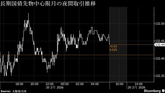 円は155円付近、米指標堅調がドルの支え－債券は超長期中心に下落へ