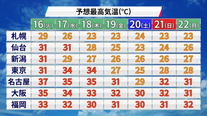 17日（水）～18日（木）季節を分ける雨→19日（金）ごろから朝晩少しひんやり　最高気温も25℃くらいに　|　福岡のニュース｜RKB NEWS｜RKB毎日放送