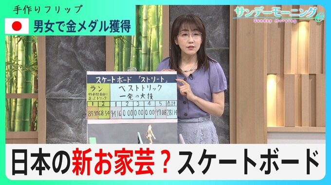 日本の新お家芸？「スケートボード」で日本人選手が強いワケ…“カルチャー”から競技スポーツに【サンデーモーニング】|TBS NEWS DIG