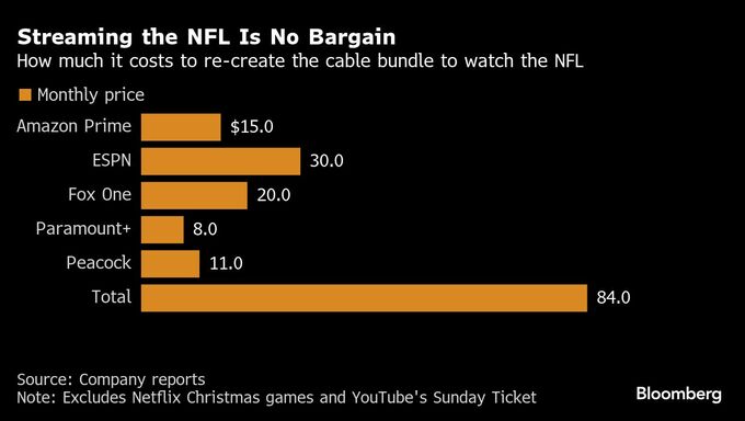 ＦＯＸとＥＳＰＮ、ストリーミングをセットで提供へ－月額40ドル