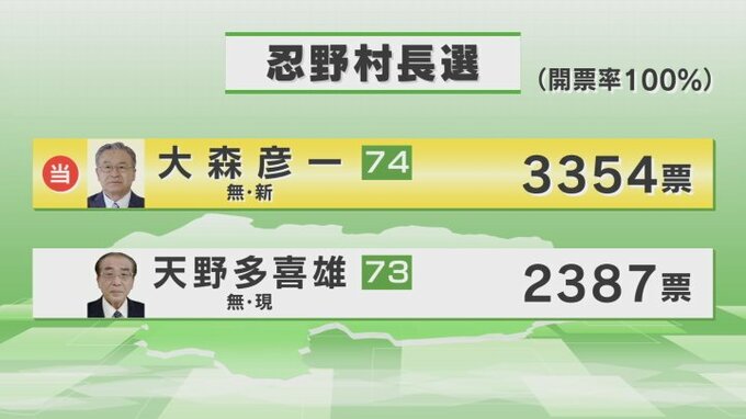 山梨県忍野村の村長選挙　新人の大森氏が初当選　|　山梨のニュース | ＵＴＹテレビ山梨