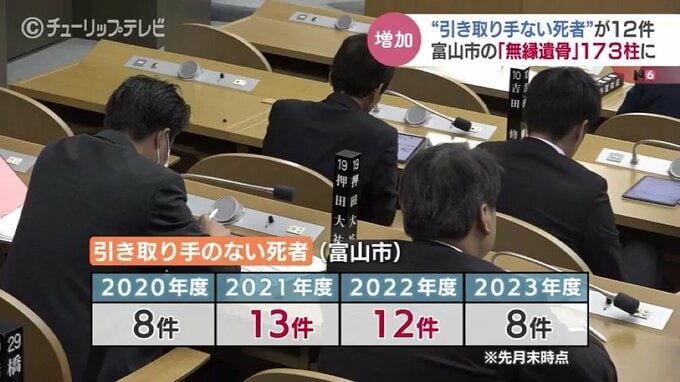 引き取り手ない「無縁遺骨」が増加　初めて2ケタ超える　火葬費負担が市町村財政を圧迫　富山　|　富山のニュース｜天気・防災｜チューリップテレビ