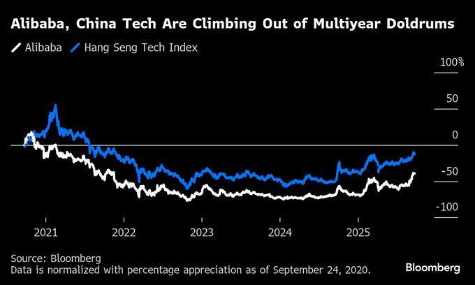 大物投資家キャシー・ウッド氏、4年ぶりアリババ投資再開－中国ネット分野復帰の可能性も