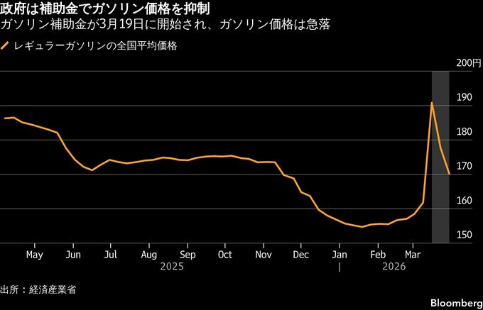 補助金反映しないガソリンスタンド、政府が個別訪問や適正価格要請へ