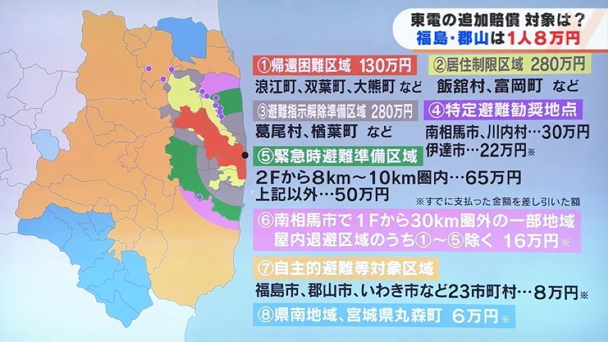 対象者148万人 自主避難区域は8万円 東京電力が追加賠償を発表 福島