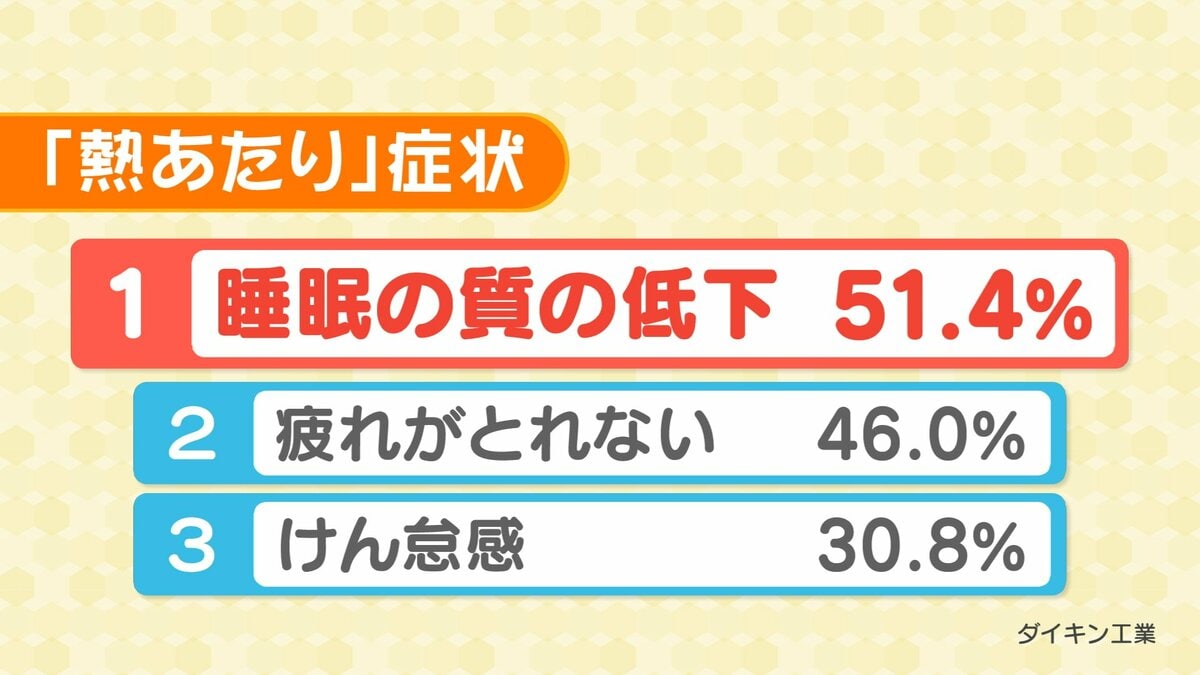 対策をとるなら今！疲労や倦怠感、睡眠の質低下…約7割が経験『熱あたり』防ぐには（テレビユー福島）｜ｄメニューニュース（NTTドコモ）