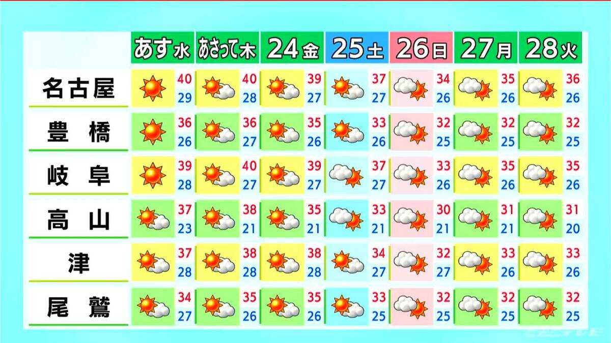 名古屋・岐阜は40℃以上の“酷暑日”迫る危険な暑さ… 東海3県に熱中症警戒アラート 所々で雨も… 愛知・名古屋・岐阜・三重の天気予報(7/21 昼)