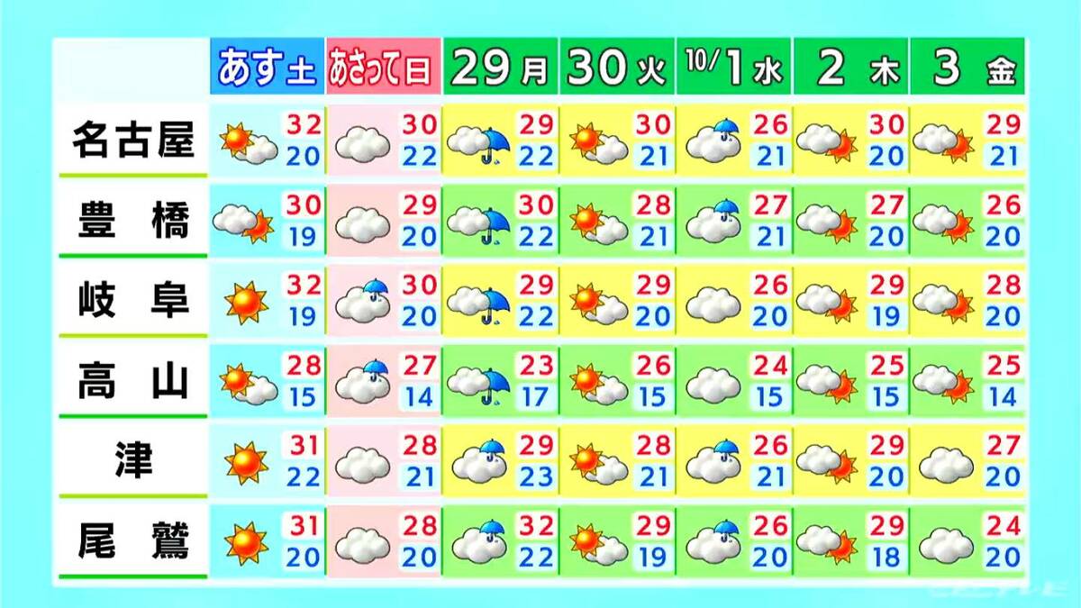 名古屋･岐阜で最高気温33℃予想 日曜日から月曜日にかけて広く雨が降る見込み 愛知･岐阜･三重の天気予報（9/26 昼）