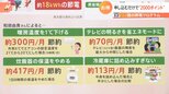 電気代・ガス代に5000円支援…値上げの波は「政府の経済対策」では乗り切れない!?“節約のプロ”に聞いた「お手軽節電術」、さらに自治体独自のポイントも!|TBS NEWS DIG