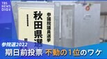 「正直、分かりません」秋田の期日前投票率が11選挙連続で全国1位のワケを追ってみた【参院選2022】|TBS NEWS DIG