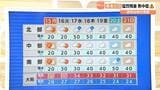 【近畿の天気】15日(月・祝)敬老の日は猛烈残暑が復活!お出かけは日傘が活躍 週末は秋の気配?|TBS NEWS DIG