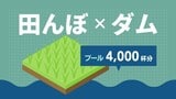 浸水多発の佐賀県“田んぼ”を豪雨の水瓶に・・・土手が崩れたら農家に補償金 | 福岡のニュース|RKB NEWS|RKB毎日放送