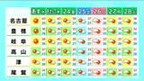 名古屋・岐阜は40℃以上の“酷暑日”迫る危険な暑さ… 東海3県に熱中症警戒アラート 所々で雨も… 愛知・名古屋・岐阜・三重の天気予報(7/21 昼)|TBS NEWS DIG