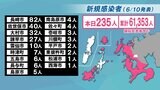 【長崎】235人が新型コロナ陽性 スポーツクラブなどで新規クラスター2件 | 長崎のニュース | 天気 | NBC長崎放送