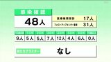 新型コロナ 高知県内で48人感染確認・死者1人 高齢者の感染確認は“0” | 高知のニュース・天気|KUTV NEWS | KUTVテレビ高知