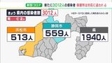 【詳報＝新型コロナ】静岡県内で3012人感染「何もしなければ感染という状況は変わっていない」患者急増で対応に追われる保健所|TBS NEWS DIG