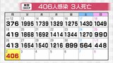新型コロナ新たに406人感染確認 前週同曜日に比べ7人減 3人死亡 クラスター2件 富山 | 富山のニュース|天気・防災|チューリップテレビ