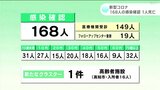 新型コロナ 高知県内で168人感染確認 1人死亡 | 高知のニュース・天気|KUTV NEWS | KUTVテレビ高知