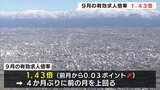 「求人の動きに足踏み感」9月の有効求人倍率、前月上回るも… 富山労働局|TBS NEWS DIG