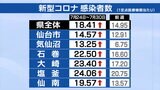 5類移行後最多 新型コロナ感染者数「1医療機関18.41人」 ヘルパンギーナは3週連続減少 宮城|TBS NEWS DIG
