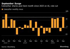 AIブームの意外な勝者、キャタピラーに脚光－隠れた主役はタービン| TBS CROSS DIG with Bloomberg