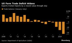 米農産物の貿易赤字が過去最大水準、輸入急増で－トランプ氏に逆風| TBS CROSS DIG with Bloomberg