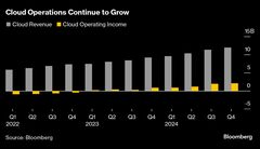 アルファベット株急落、売上高は予想下回る－クラウド成長鈍化| TBS CROSS DIG with Bloomberg