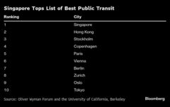 サンフランシスコ、都市モビリティーの番付でトップ－技術革新が寄与| TBS CROSS DIG with Bloomberg