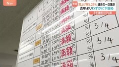 春闘　平均賃上げ率「5.26％」で3年連続5％超え　満額回答が相次ぐなか連合が第1回集計結果を発表　中小企業含めた勢い持続が焦点に| TBS CROSS DIG with Bloomberg