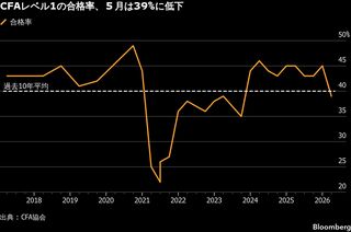 CFA証券アナリスト試験、レベル1合格率は39%－過去平均を下回る| TBS CROSS DIG with Bloomberg