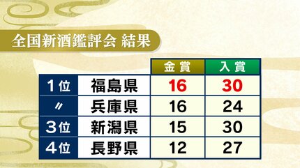 作戦は成功した」福島の酒、3年ぶり日本一の要因は“日本酒の神様”に