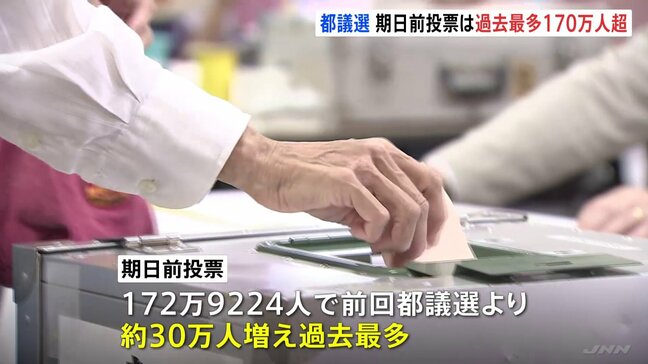 東京都議選　期日前投票は過去最高の172万9224人に 前回比約30万人増　正午現在の推定投票率12.30% 前回比約1.32倍|TBS NEWS DIG