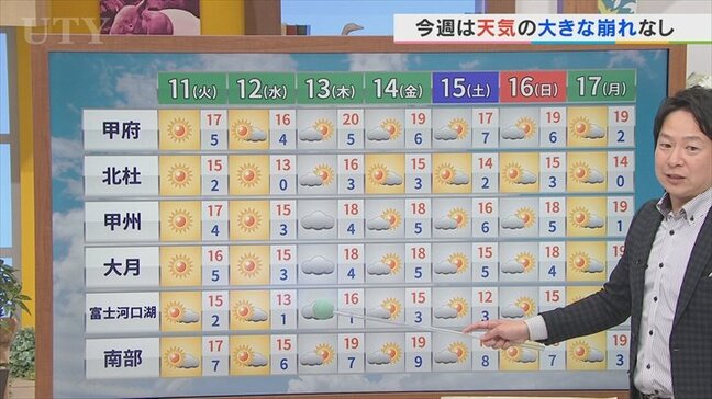 11日は晴れるが風が少し冷たい一日となる予想 台風26号の影響は山梨はない見込み 米津龍一気象予報士が解説 山梨|TBS NEWS DIG
