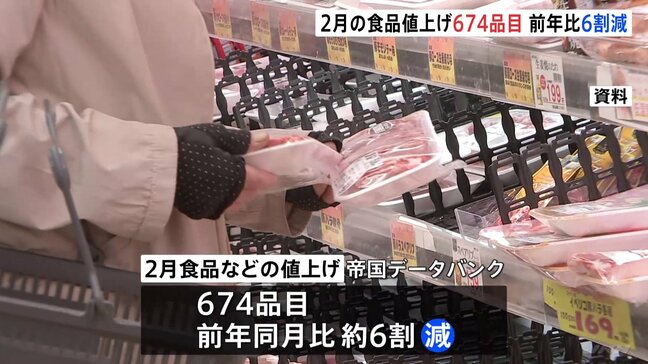 2月の食品値上げは674品目 前年同月比約6割減少　東京23区消費者物価指数2.0%の上昇 伸び率は前月比0.3%下落 伸び率やや緩やかに|TBS NEWS DIG