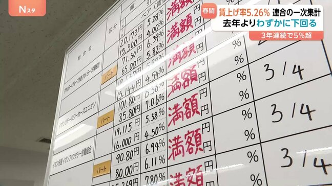 春闘　平均賃上げ率「5.26％」で3年連続5％超え　満額回答が相次ぐなか連合が第1回集計結果を発表　中小企業含めた勢い持続が焦点に|TBS NEWS DIG