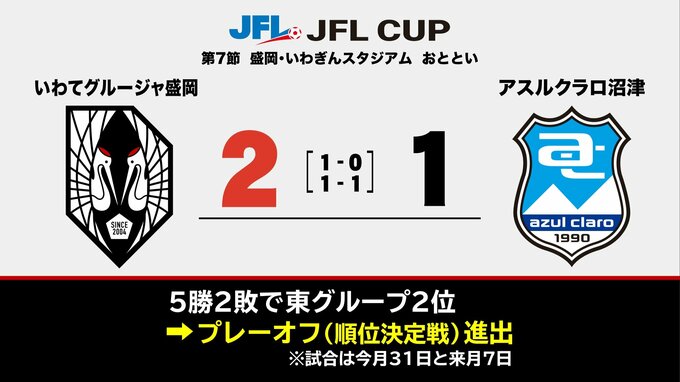 いわてグルージャ盛岡　柳下の2ゴールでアスルクラロ沼津に勝利　ホームでJFL CUPプレーオフ進出決める　盛岡市　|　IBC NEWS | IBC岩手放送